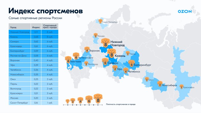 Самые спортивные города России