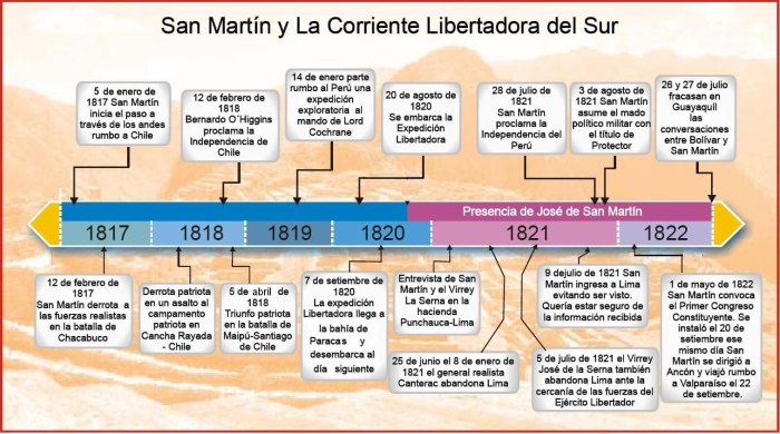 Coloca estas expresiones en la linea de tiempo решение