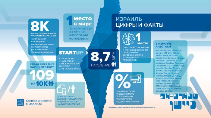 Инновационные технологии в Израиле