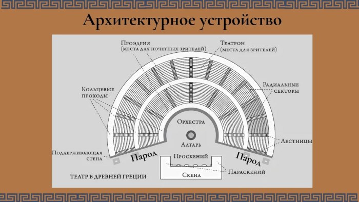 Схема театра в древней Греции