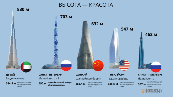 Лахта-2 в Санкт-Петербурге высота